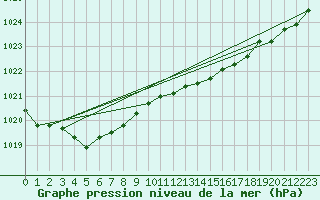 Courbe de la pression atmosphrique pour Gurande (44)