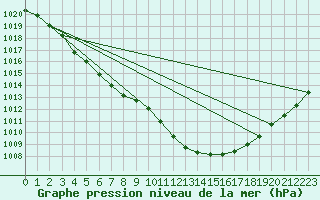 Courbe de la pression atmosphrique pour Weiden