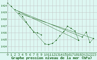 Courbe de la pression atmosphrique pour Missoula, Missoula International Airport