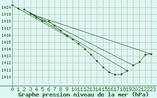 Courbe de la pression atmosphrique pour Hereford/Credenhill