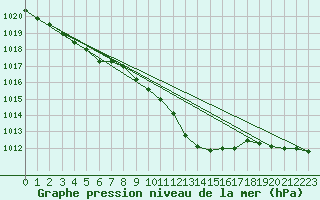 Courbe de la pression atmosphrique pour Weihenstephan