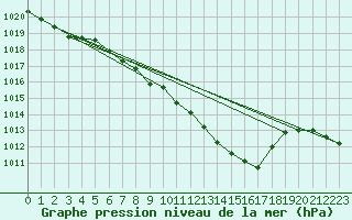 Courbe de la pression atmosphrique pour Weihenstephan