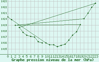 Courbe de la pression atmosphrique pour Ile d