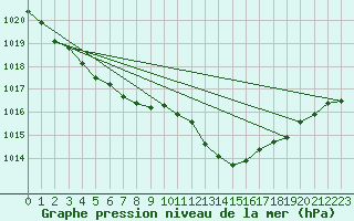 Courbe de la pression atmosphrique pour Le Mans (72)