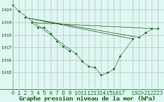 Courbe de la pression atmosphrique pour Wittenberg