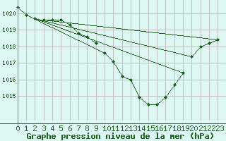 Courbe de la pression atmosphrique pour Weitensfeld