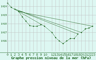 Courbe de la pression atmosphrique pour Recoules de Fumas (48)