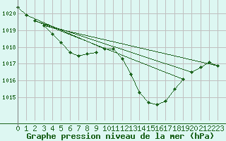 Courbe de la pression atmosphrique pour Gap-Sud (05)