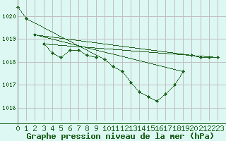 Courbe de la pression atmosphrique pour Braintree Andrewsfield