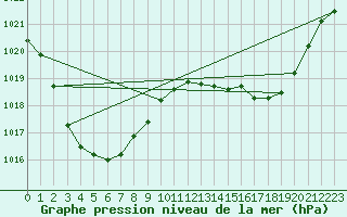 Courbe de la pression atmosphrique pour Winton