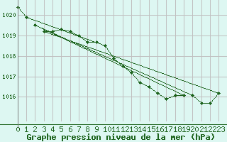 Courbe de la pression atmosphrique pour Hoogeveen Aws