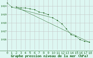 Courbe de la pression atmosphrique pour Tampere Harmala