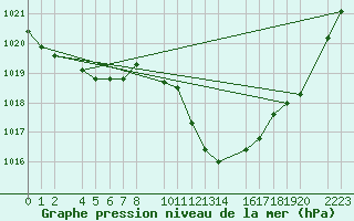 Courbe de la pression atmosphrique pour Ecija