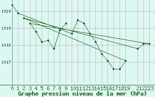 Courbe de la pression atmosphrique pour La Chapelle (03)