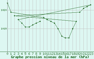 Courbe de la pression atmosphrique pour Wattisham