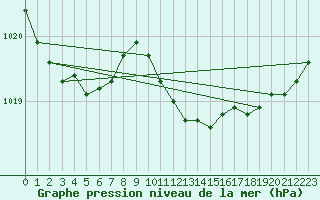 Courbe de la pression atmosphrique pour Luechow