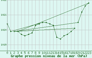 Courbe de la pression atmosphrique pour Xert / Chert (Esp)