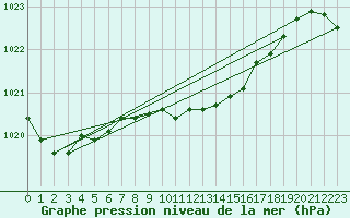 Courbe de la pression atmosphrique pour Essen