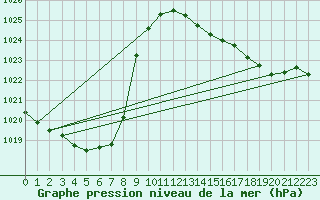 Courbe de la pression atmosphrique pour Pointe de Socoa (64)