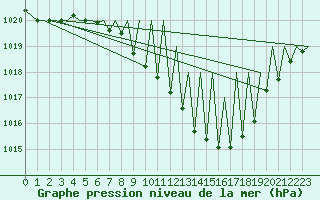 Courbe de la pression atmosphrique pour Zurich-Kloten