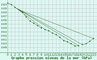 Courbe de la pression atmosphrique pour Cap de la Hague (50)