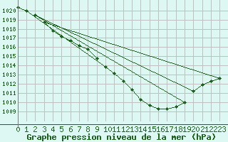 Courbe de la pression atmosphrique pour Oehringen