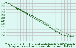 Courbe de la pression atmosphrique pour Le Havre - Octeville (76)