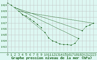 Courbe de la pression atmosphrique pour Warburg