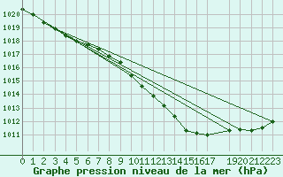 Courbe de la pression atmosphrique pour Boizenburg