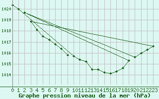 Courbe de la pression atmosphrique pour Anglars St-Flix(12)