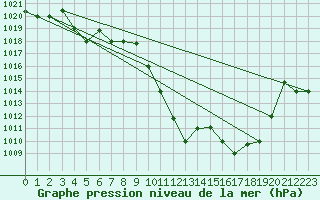 Courbe de la pression atmosphrique pour Capo Carbonara