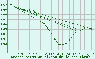 Courbe de la pression atmosphrique pour Landeck