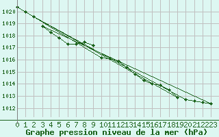 Courbe de la pression atmosphrique pour Goettingen