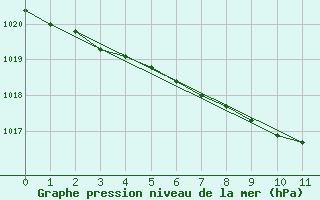 Courbe de la pression atmosphrique pour Sisters Island