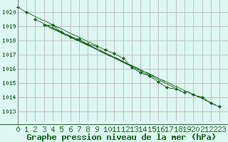 Courbe de la pression atmosphrique pour Sachs Harbour, N. W. T.