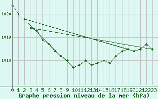 Courbe de la pression atmosphrique pour Pelkosenniemi Pyhatunturi