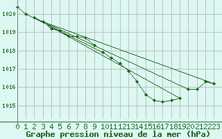 Courbe de la pression atmosphrique pour Remich (Lu)