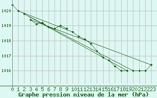 Courbe de la pression atmosphrique pour Cap de la Hve (76)