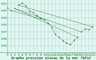 Courbe de la pression atmosphrique pour Fahy (Sw)