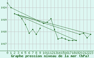 Courbe de la pression atmosphrique pour Pinsot (38)