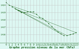 Courbe de la pression atmosphrique pour Le Mesnil-Esnard (76)