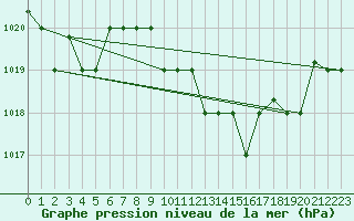 Courbe de la pression atmosphrique pour Marina Di Ginosa