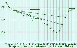 Courbe de la pression atmosphrique pour Dijon / Longvic (21)