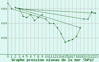 Courbe de la pression atmosphrique pour Brigueuil (16)