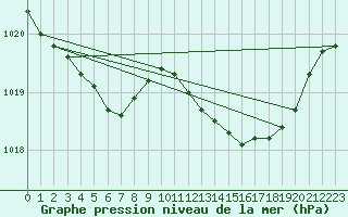 Courbe de la pression atmosphrique pour Laqueuille (63)