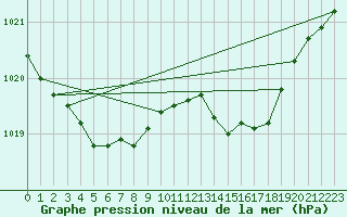 Courbe de la pression atmosphrique pour Courcouronnes (91)