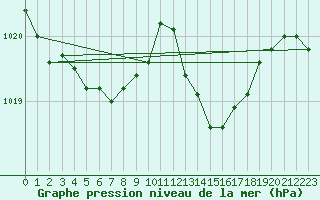 Courbe de la pression atmosphrique pour Recoules de Fumas (48)