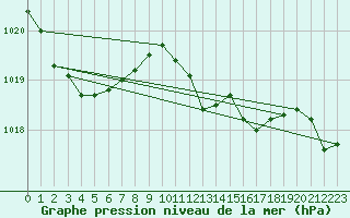 Courbe de la pression atmosphrique pour Coleshill