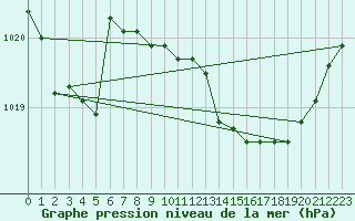 Courbe de la pression atmosphrique pour Decimomannu