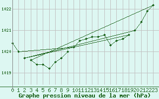 Courbe de la pression atmosphrique pour Sausseuzemare-en-Caux (76)